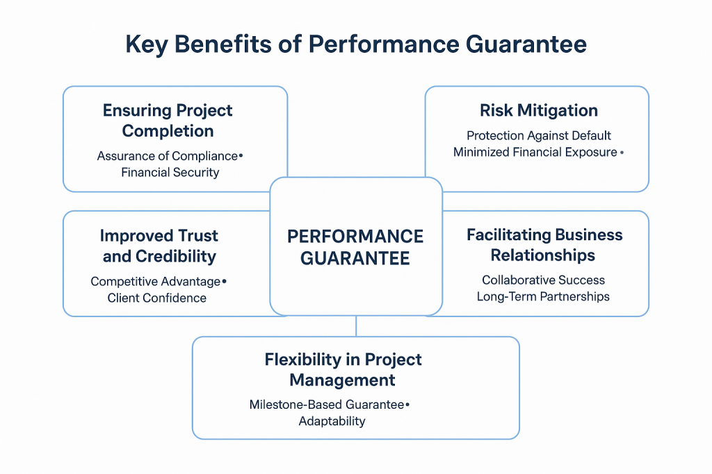 Key Benefits of Performance Guarantee