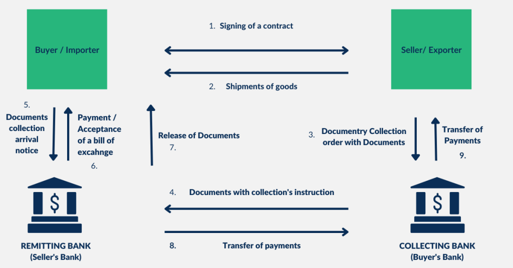 When Should You Use a Documentary Collection?